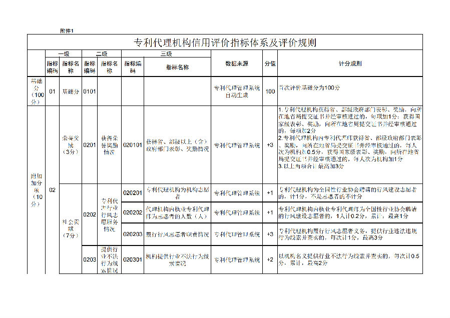 1. 专利代理机构信用评价指标体系及评价规则_00.png