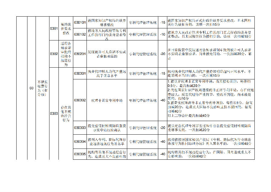 1. 专利代理机构信用评价指标体系及评价规则_01.png