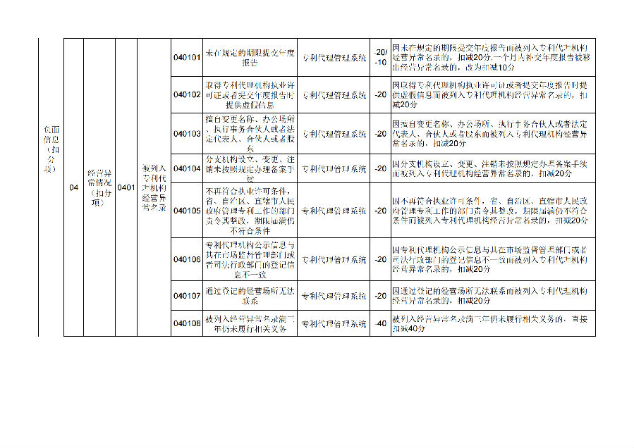 1. 专利代理机构信用评价指标体系及评价规则_02.png