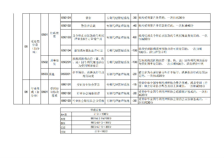 1. 专利代理机构信用评价指标体系及评价规则_03.png