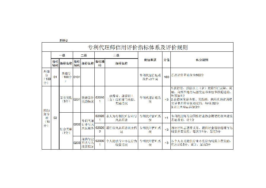 2. 专利代理师信用评价指标体系及评价规则_00.png