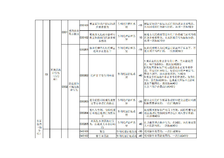 2. 专利代理师信用评价指标体系及评价规则_01.png