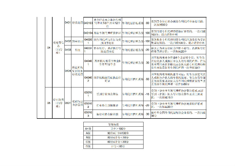2. 专利代理师信用评价指标体系及评价规则_02.png